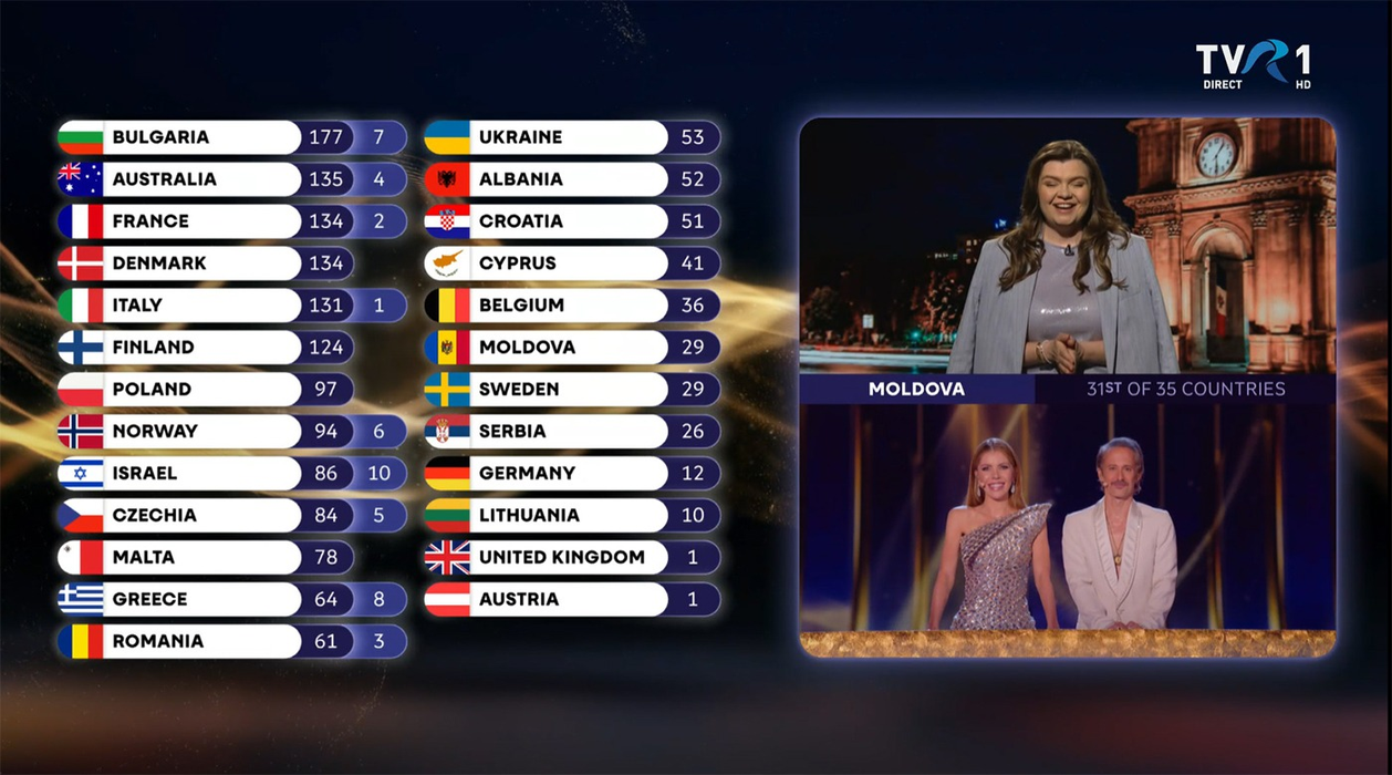 Punctajul oferit de Moldova la Eurovision