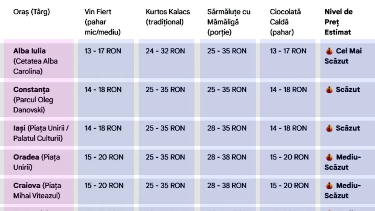 TOP 10 - Cele mai scumpe Târguri de Crăciun din România în 2025. În ce oraș este cel mai ieftin