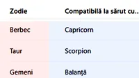 Tabel zodii | Cu cine ești compatibil la sărut, în funcție de zodia ta