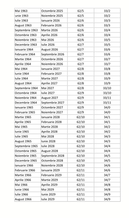 Când poți ieși la pensie, în funcție de anul nașterii. Tabelul complet pentru români