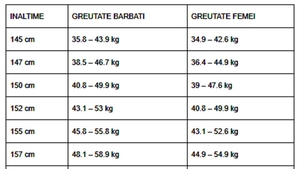 Tabel pentru femei și bărbați | Ce greutate ar trebui să ai, în funcție de înălțimea ta