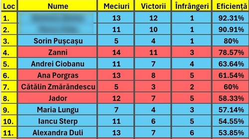 Clasament LIVE Survivor România All Stars 2024 | Cine e pe primul loc, după primele 3 săptămâni