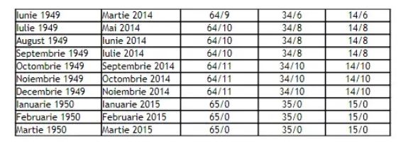 Tabel complet pentru bărbați și femei | În ce an ieși la pensie în România, în funcție de data nașterii
