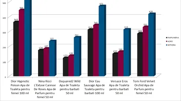 Studiu de piaţă: cele mai bune preţuri pentru parfumuri originale de pe site-urile din România! AORO.RO vs PARFUMERIA.RO vs SEPHORA.RO