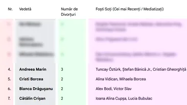 TOP 10 - Vedetele din România care au trecut prin cele mai multe divorțuri. Cine este campionul divorțurilor din showbiz