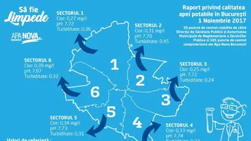 Să fie limpede!  Raport privind calitatea apei potabile în Bucureşti în 01.11.2017

