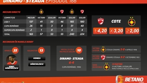 (P) Dinamo – Steaua, cifrele Marelui Derby