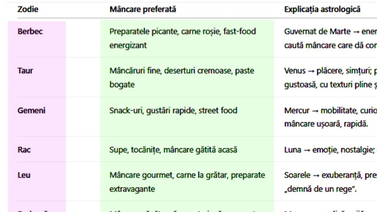 Tabel zodii | Care este mâncarea ta preferată, în funcție de zodie