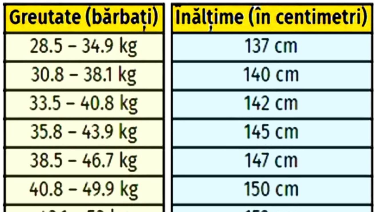 Tabel exclusiv pentru bărbați | Ce înălțime ar trebui să ai, în funcție de greutatea ta actuală