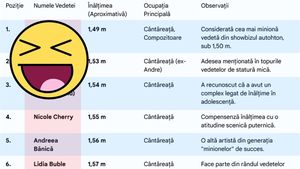 TOP 10 | Cele mai scunde vedete din România. Cine e cântăreața care măsoară doar 1.49m înălțime