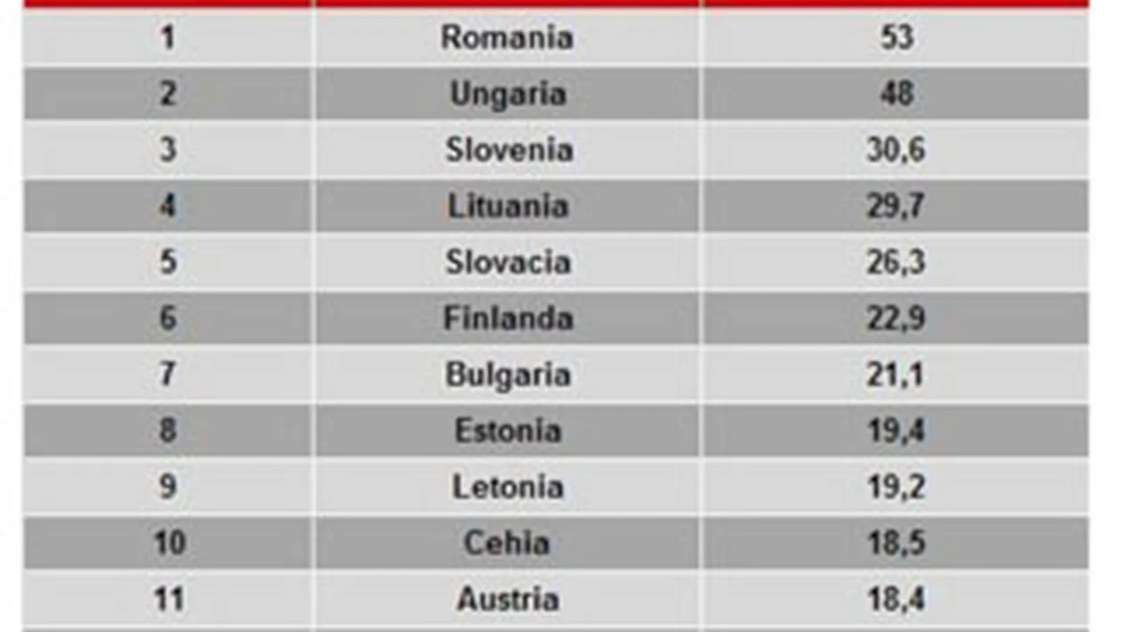 Ciroza face ravagii in Romania! Stam mai prost ca bulgarii si ungurii la nivel european