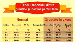 Tabel exclusiv pentru femei | Ce greutate ar trebui să ai, în funcție de înălțimea ta