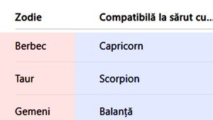 Tabel zodii | Cu cine ești compatibil la sărut, în funcție de zodia ta