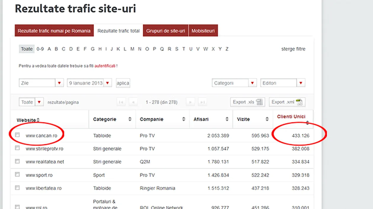 CANCAN.RO bate record dupa record in materie de trafic! Pozitia de lider in categoria tabloid a fost confiscata de CANCAN.RO