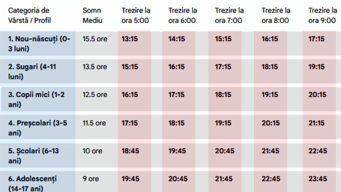 Tabel ore de somn | La ce oră trebuie să te culci, în funcție de vârstă și de ora la care vrei să te trezești