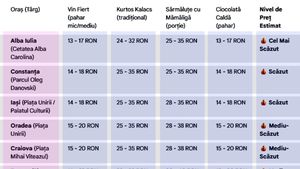 TOP 10 - Cele mai scumpe Târguri de Crăciun din România în 2025. În ce oraș este cel mai ieftin