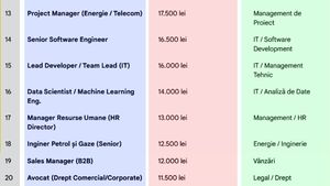 TOP 20 | Cele mai bine plătite meserii din România la final de 2025. Care e cel mai bănos job, de fapt