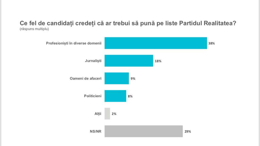 Primul sondaj despre Partidul Realitatea!