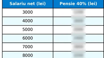 TABEL | Ce pensie vei primi, în funcție de ce salariu ai acum