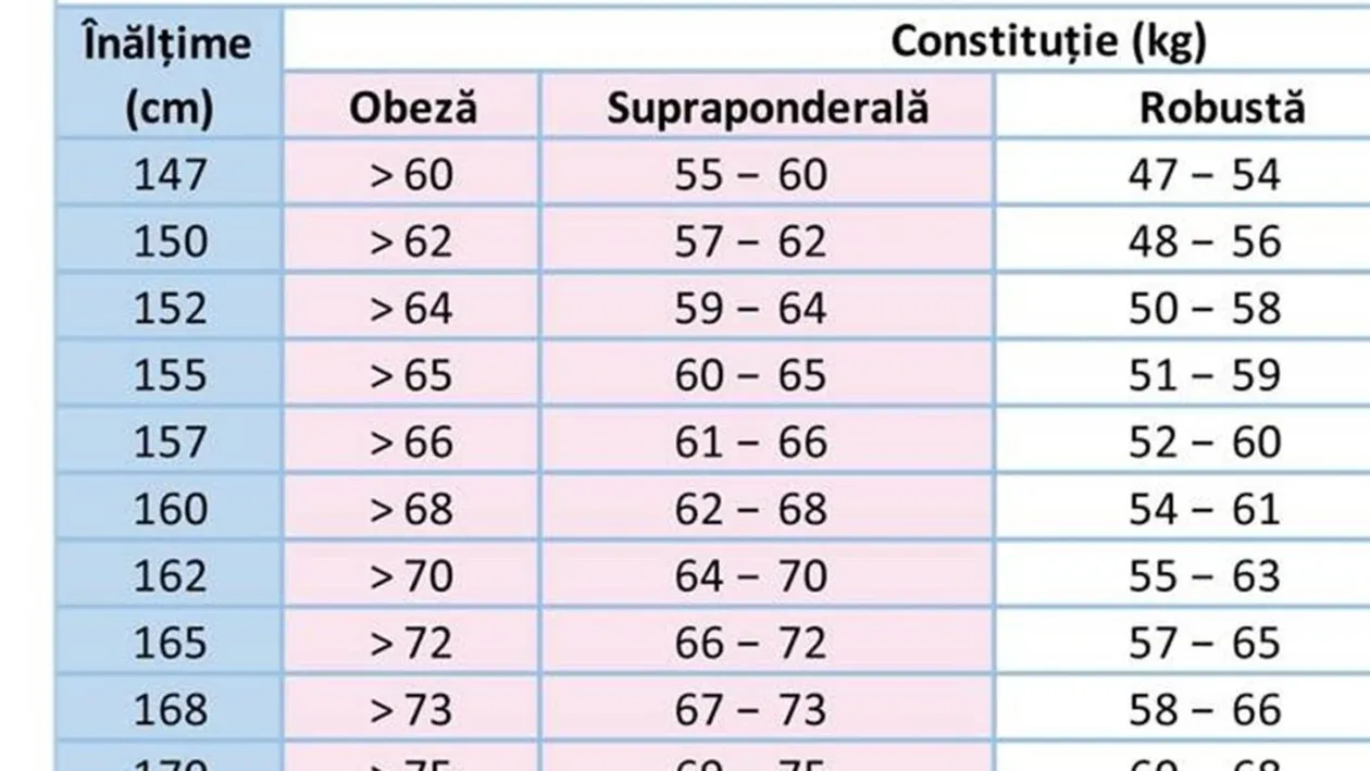 Tabelul greutății ideale în funcție de vârstă și înălțime, pentru femei și bărbați. Află câte kilograme ar trebui să ai acum