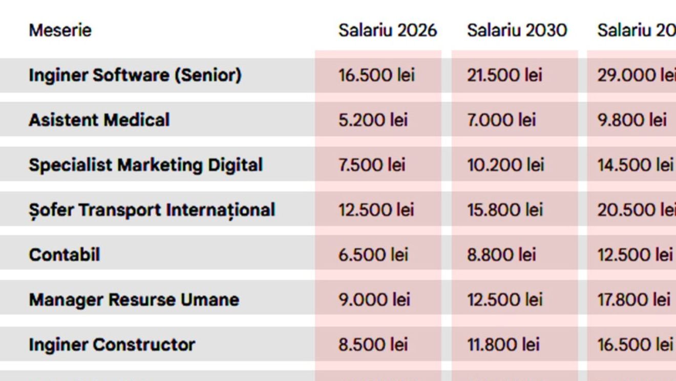 Câți bani vei câștiga pentru meseria ta actuală în 2026, 2030, 2035 și în 2040. Tabel salarii în România