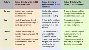Tabel exclusiv pentru bărbați | Ce cadou să îi faci iubitei tale, în funcție de zodia ei și de salariul tău