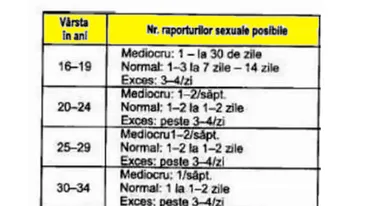 Tabelul iubirii la români. În funcție de vârstă, de câte ori ar trebui să faci dragoste cu partenerul/partenera