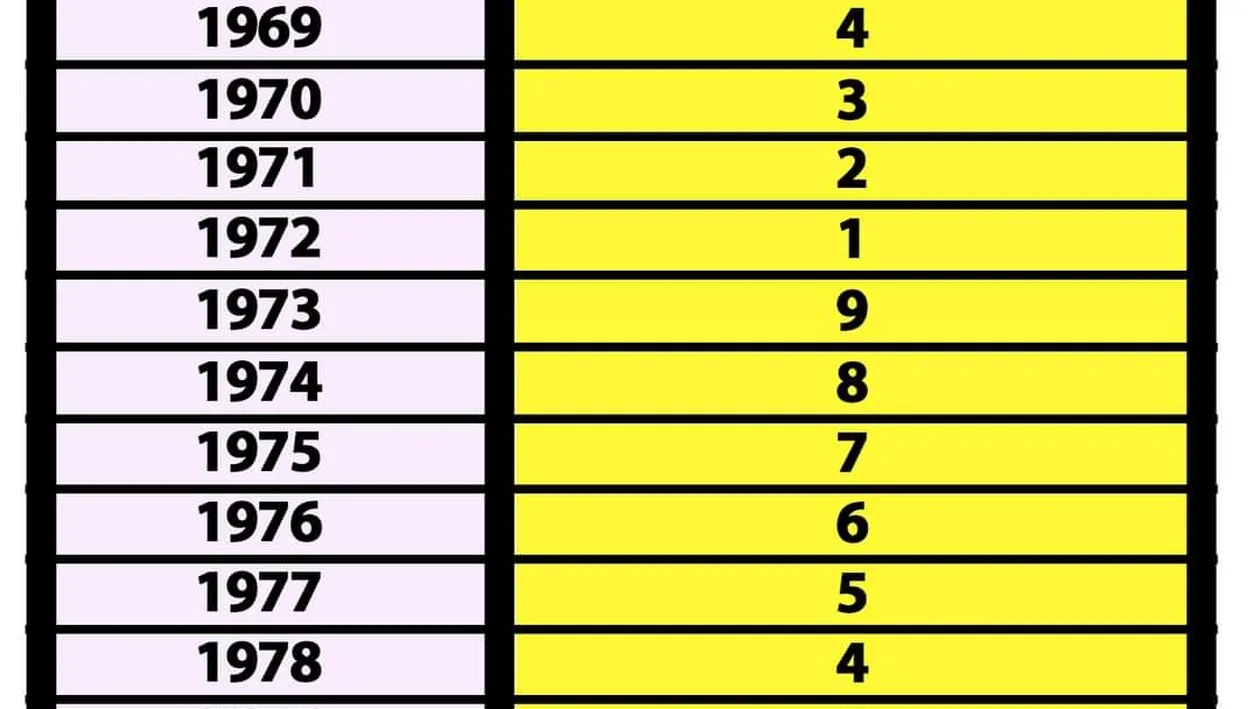 Tabel karmic în funcție de data nașterii | Cum îți influențează întreaga viață momentul în care te-ai născut