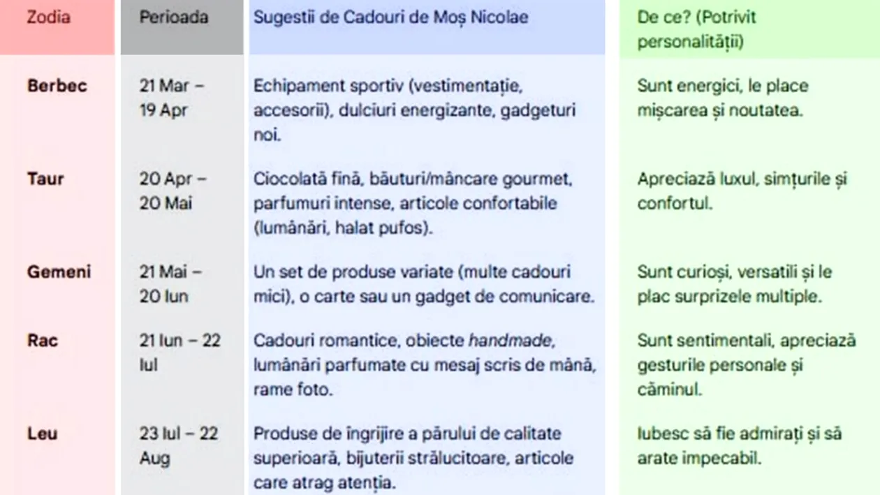 Tabel zodii | Ce cadou ar trebui să primești de Moș Nicolae, în funcție de zodia ta