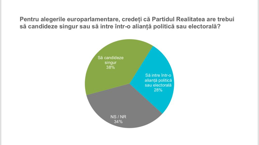 Primul sondaj despre Partidul Realitatea!