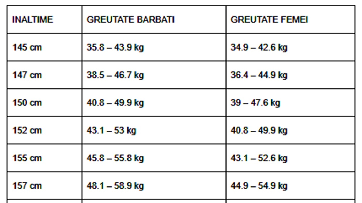 Tabel pentru femei și bărbați | Ce greutate ar trebui să ai, în funcție de înălțimea ta