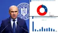 Românii au votat: „Să plece BOLOJAN!” Prăbușire totală a încrederii