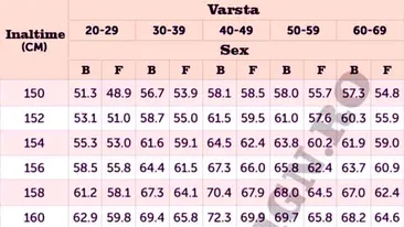 Acesta este tabelul greutății ideale pentru femei. Câte kilograme ar trebui să ai, în funcție de înălțime și de vârstă