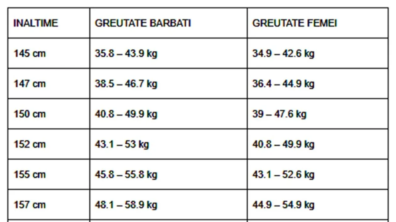 Tabel pentru femei și bărbați | Ce greutate ar trebui să ai, în funcție de înălțimea ta