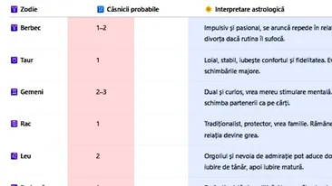 Tabel zodii | Câte căsnicii vei avea de-a lungul vieții, în funcție de zodia ta