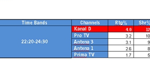 CANCAN TV, pe primul loc in preferintele telespectatorilor!