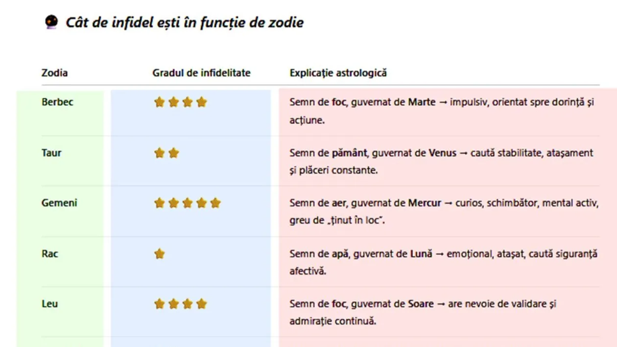 Tabel zodii | Cât de infidel(ă) ești, în funcție de zodie. Cine înșală cel mai mult