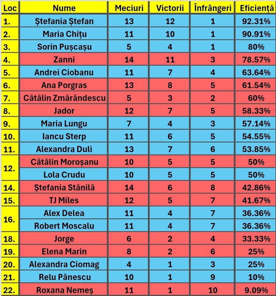 Clasamentul concurenților Survivor All Stars
