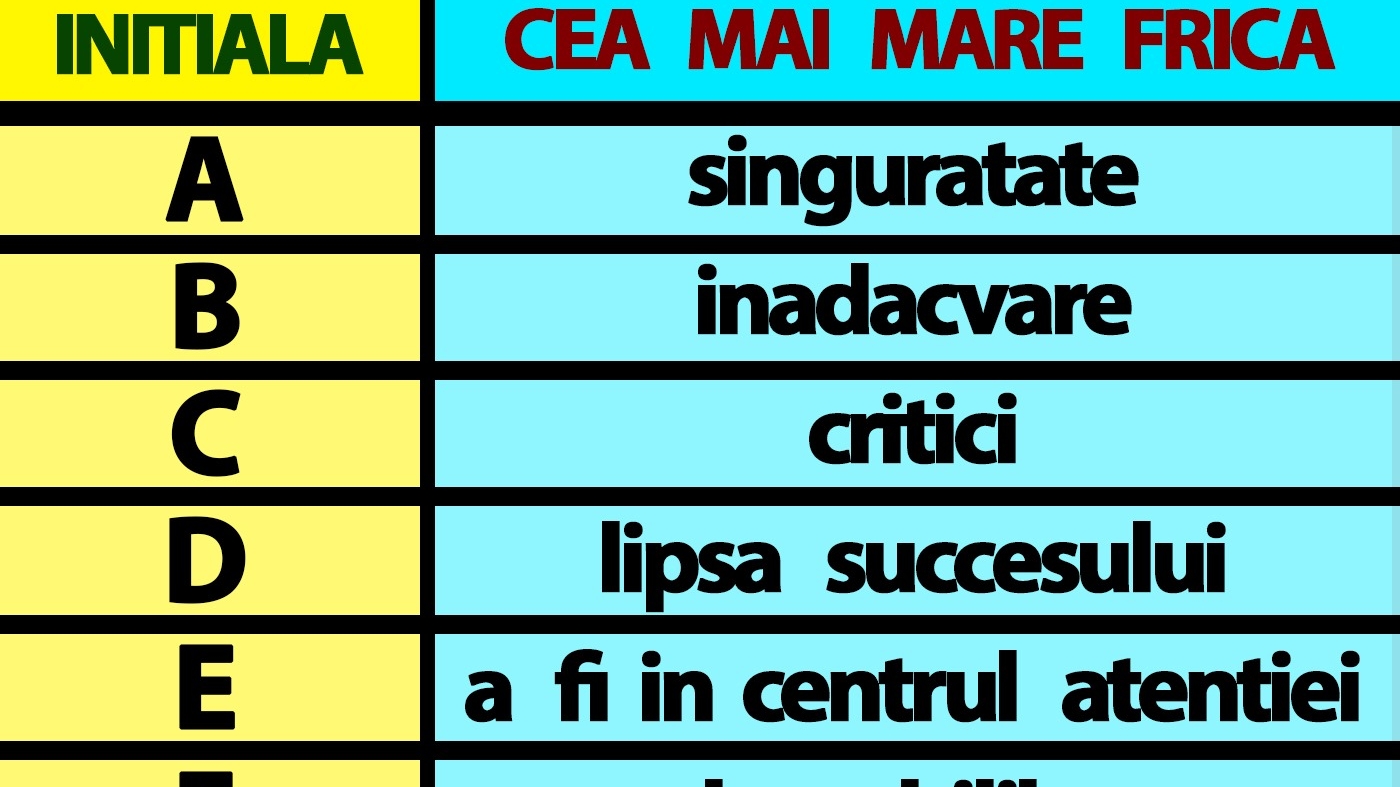 Tabelul fricilor | Care este cea mai mare frică a ta, în funcție de prima literă a prenumelui