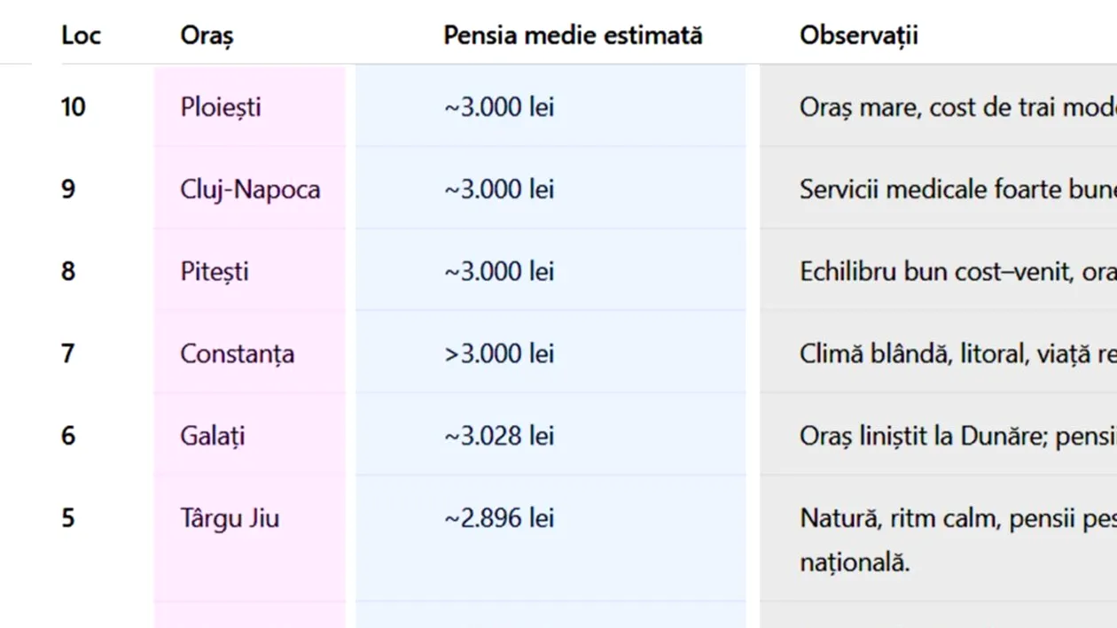 TOP 10 | Orașele cu cei mai fericiți pensionari din România, în 2025. Ce ce loc este Bucureștiul + surpriza de pe prima poziție