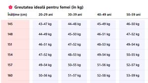 Tabel exclusiv pentru femei | Care este greutatea ta ideală, în funcție de vârstă și de înălțime