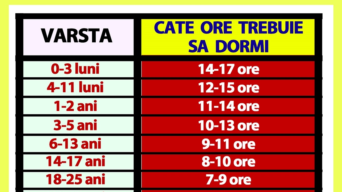 Tabelul orelor de somn | Câte ore pe noapte trebuie să dormi, în funcție de vârsta ta actuală