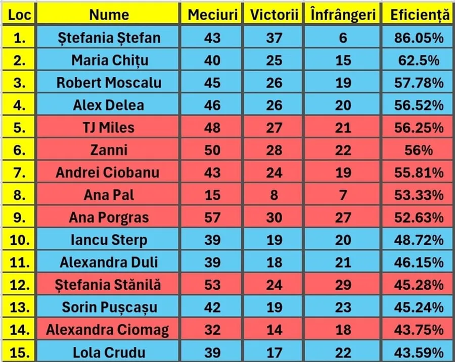 clasament survivor all stars