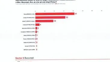 Ultimul sondaj arata din ce in ce mai clar: Rares Manescu, fara rivali la Primaria Sectorului 6