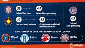 (P) Cifrele cele mai interesante ale turului Ligii 1