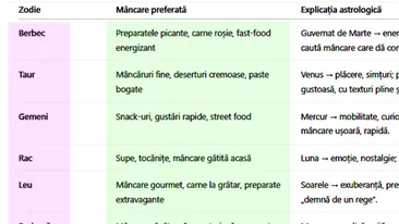 Tabel zodii | Care este mâncarea ta preferată, în funcție de zodie
