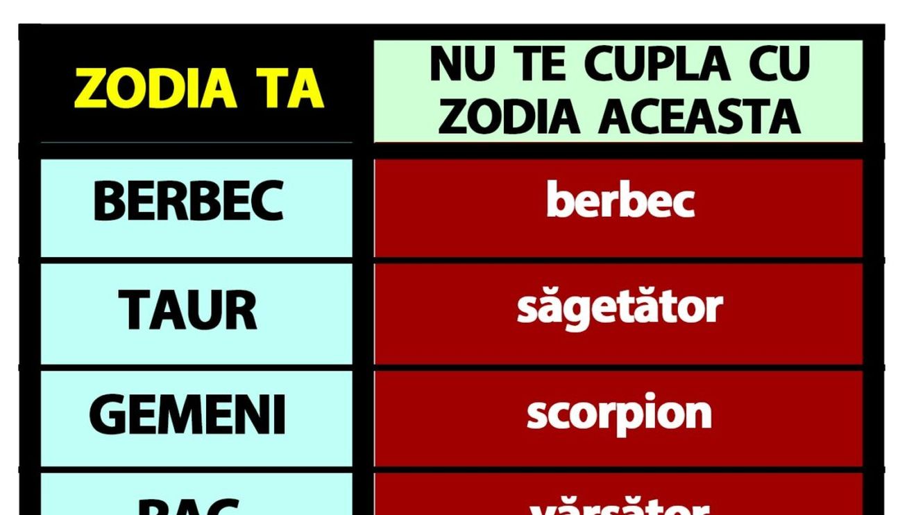 Tabelul incompatibilității zodiilor | Cu ce zodie NU trebuie să te cuplezi, în funcție de zodia ta