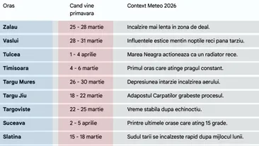 Pe ce dată vine primăvara, în funcție de orașul din România în care locuiești, potrivit meteorologilor Accuweather și ANM
