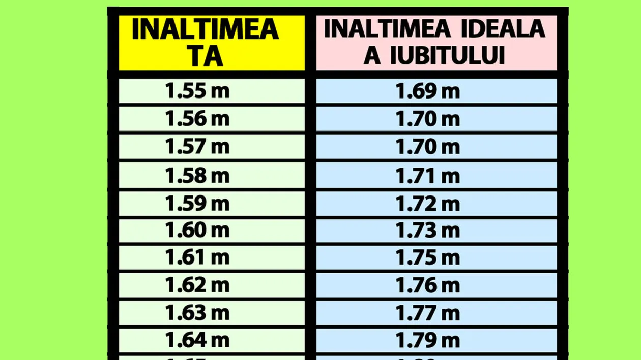 Tabelul înălțimii ideale în cuplu | Află ce înălțime ar trebui să aibă iubitul tău, în funcție de înălțimea ta