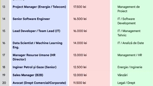 TOP 20 | Cele mai bine plătite meserii din România la final de 2025. Care e cel mai bănos job, de fapt
